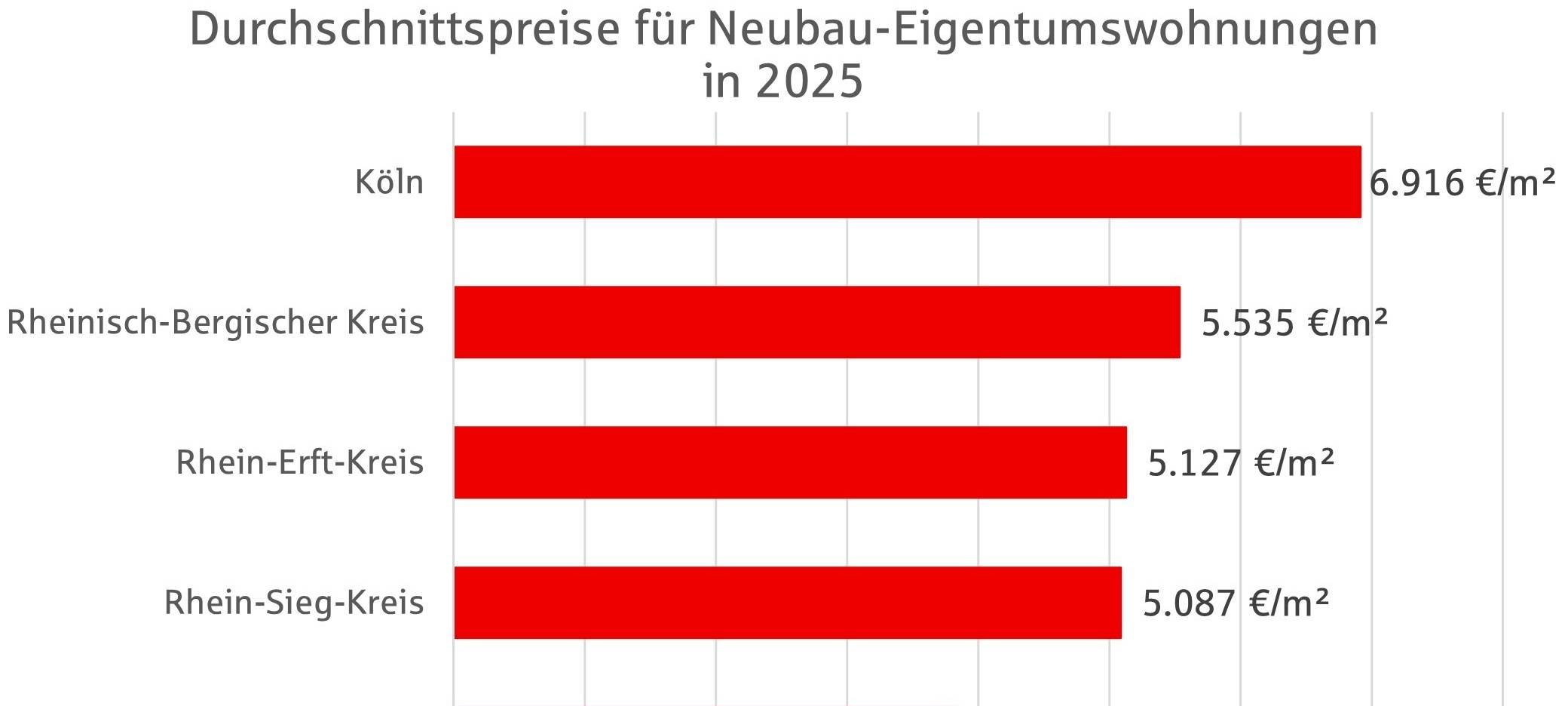 Immobilienpreise im Bergischen: starkes Preisgefälle